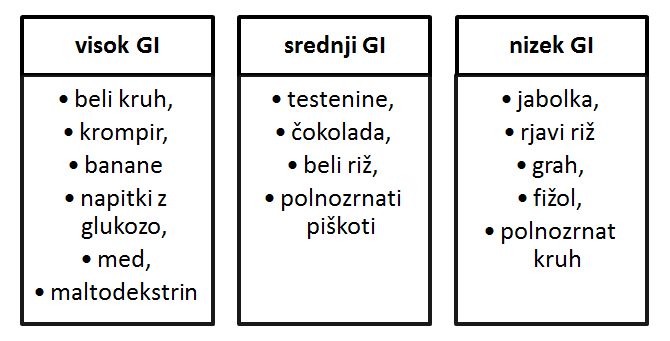 Glikemični indeksi