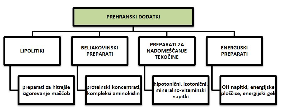 Prehranski dodatki