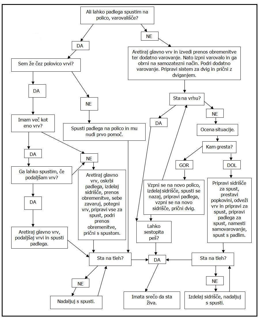 Hitri diagram posameznih faz reševanja padlega